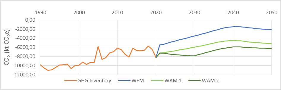 Bilancia záchytov a emisií v sektore LULUCF podľa projekcií - scenárov WEM (with existing measures) aj WAM1 a WAM2 (with additional measures)
