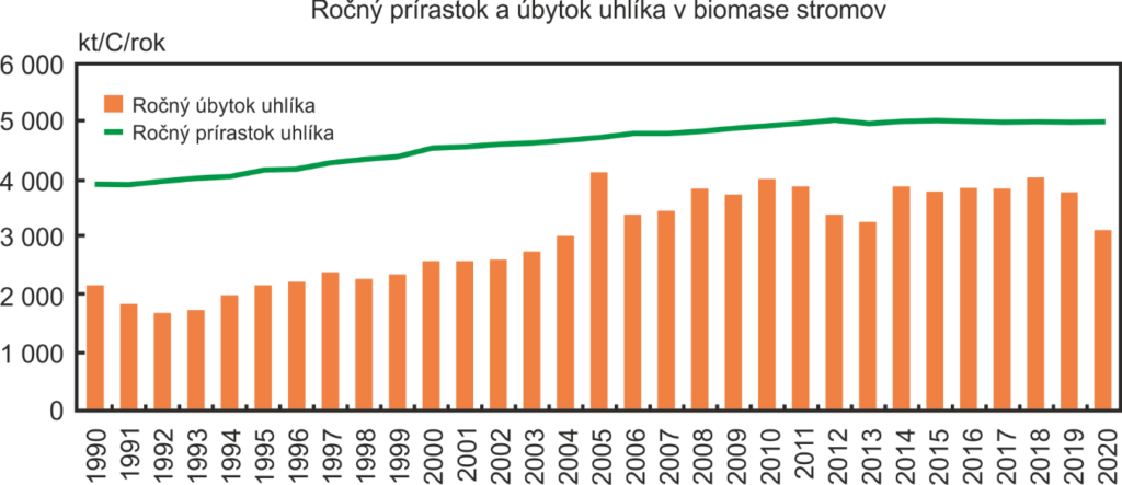 Vývoj ročného nárastu (gain) a úbytku (loss) uhlíka v celkovej biomase stromov (kt/C/rok) v lesoch Slovenskej republiky
