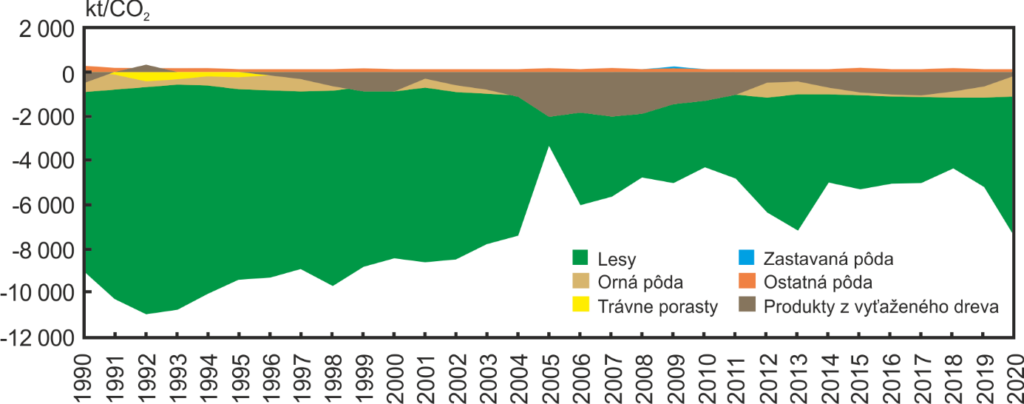 Vývoj záchytov CO2 v sektore LULUCF  v Slovenskej republike od roku 1990